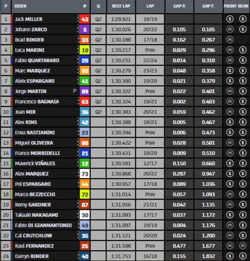 risultati FP3 Valencia