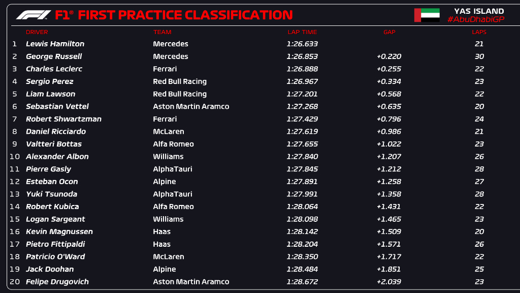 tempi fp1 gp abu dhabi f1