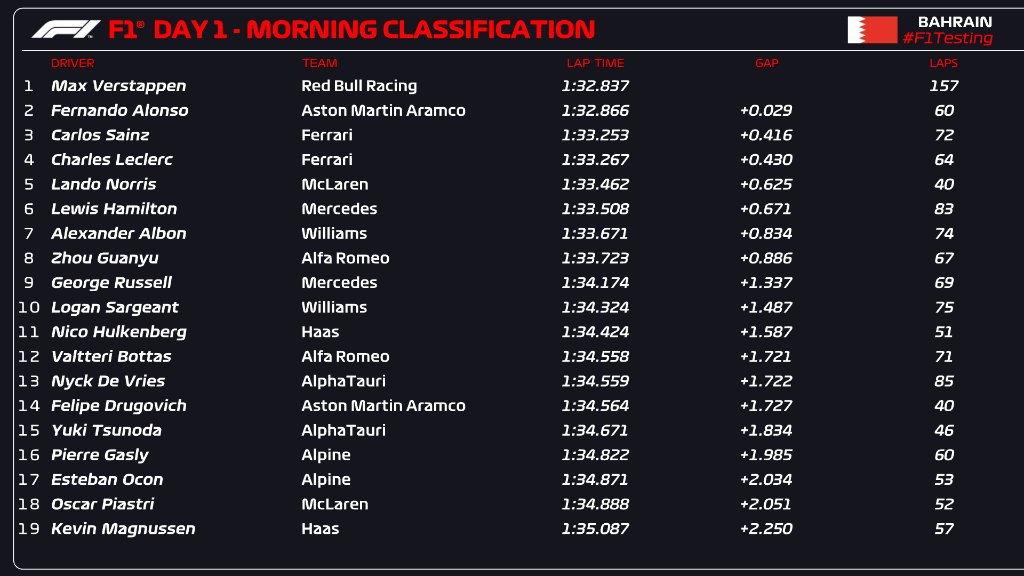 tempi test f1 bahrain