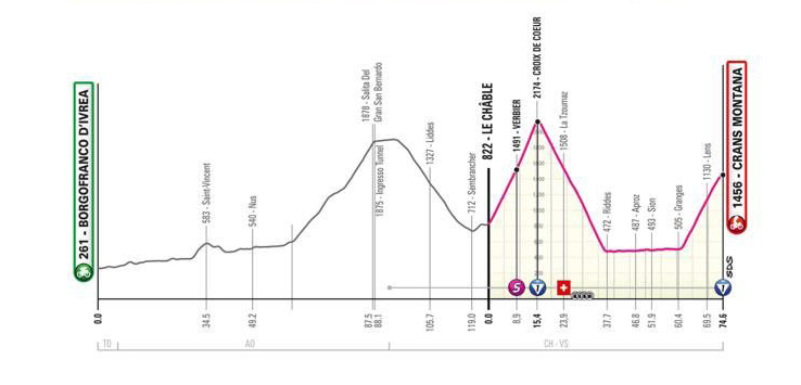 13ª Tappa del Giro d'Italia Borgofranco d'Ivra-Crans Montana