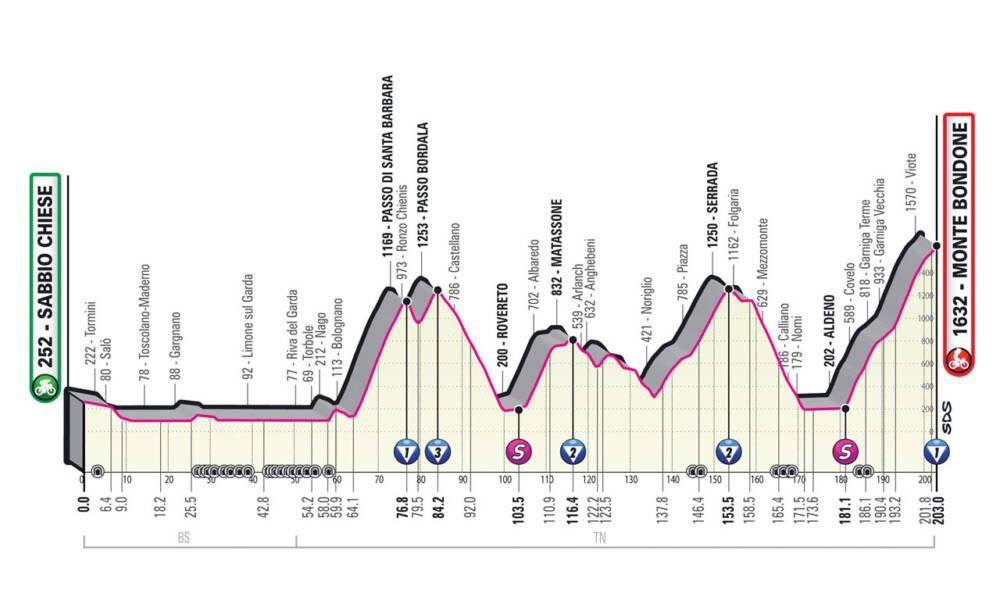 Giro d'Italia 16ª Tappa Sabbio Chiese-Monte Bondone