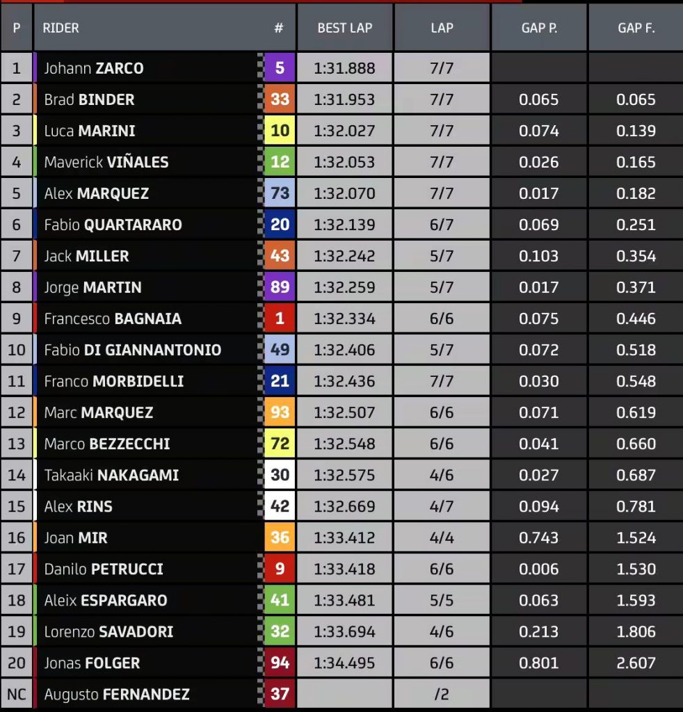 Risultato Warm up MotoGp
