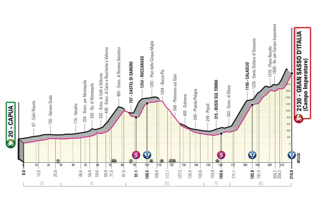 altimetria settima tappa giro d'italia