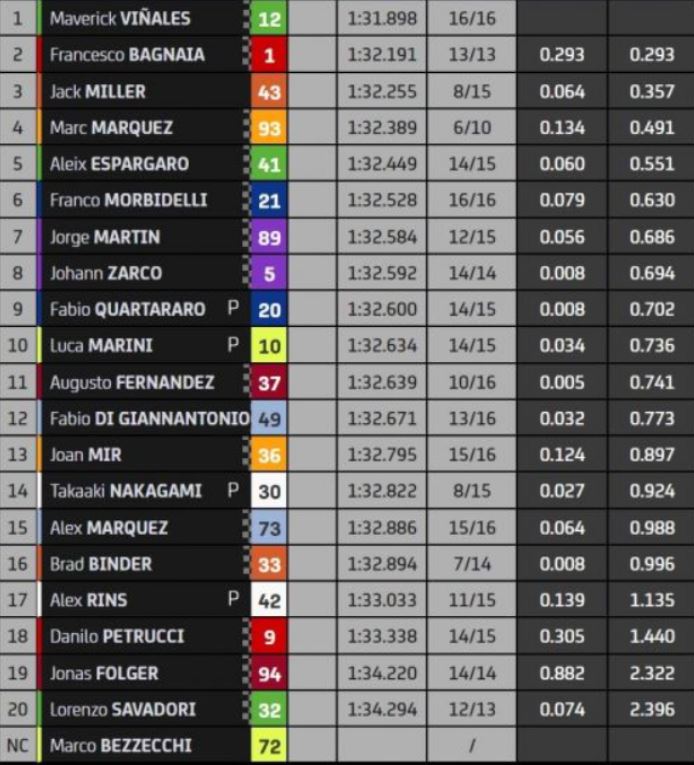 morogp fp3 francia