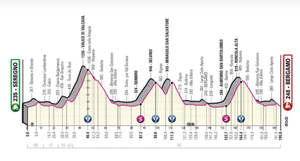 tappa giro italia
