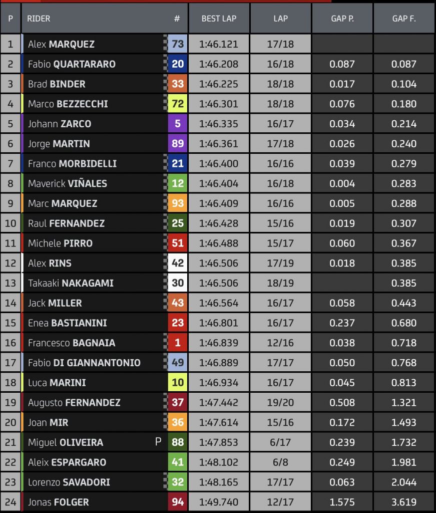 FP1 Gp d'Italia Tempi