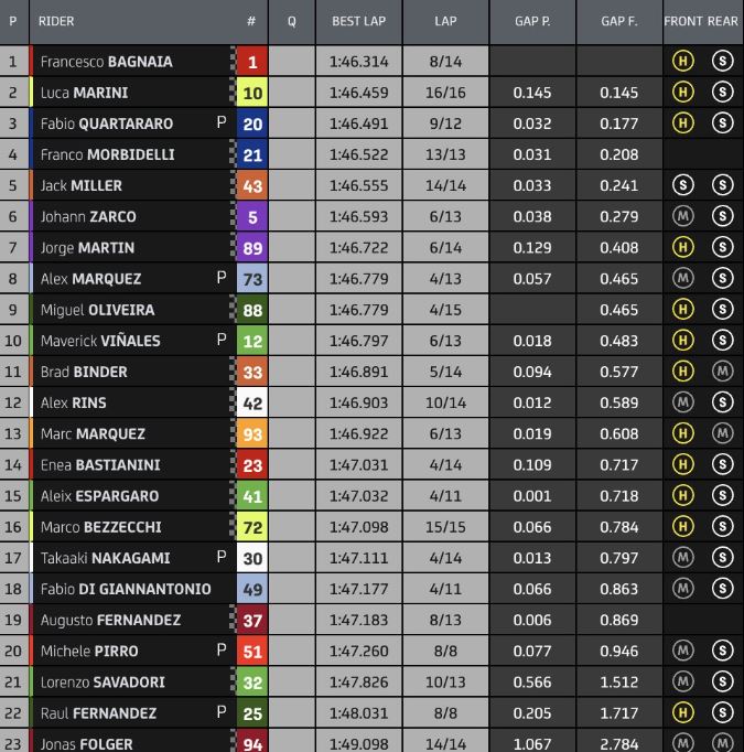 motogp fp3 italia