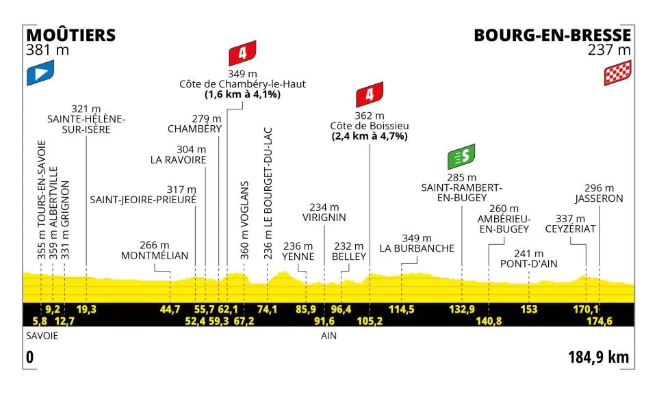 Tour de France 2023 18ª tappa Moutiers Bourg en Bresse