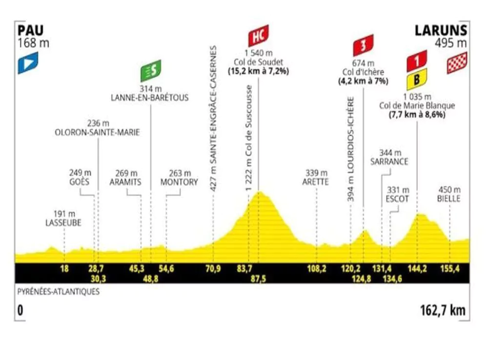 Tour de France 5ª Tappa Pau-Laruns