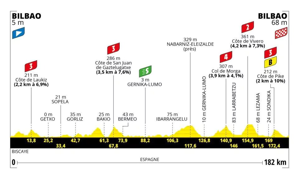 Tour de France altimetria 1ª tappa Bilbao-Bilbao