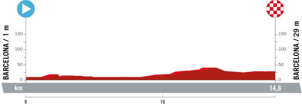 Altimetria 1ª tappa Vuelta di Spagna 2023