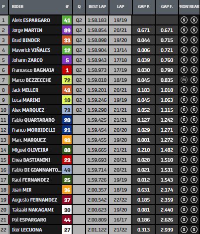 Tempi FP2 MotoGP GP Silverstone 2023