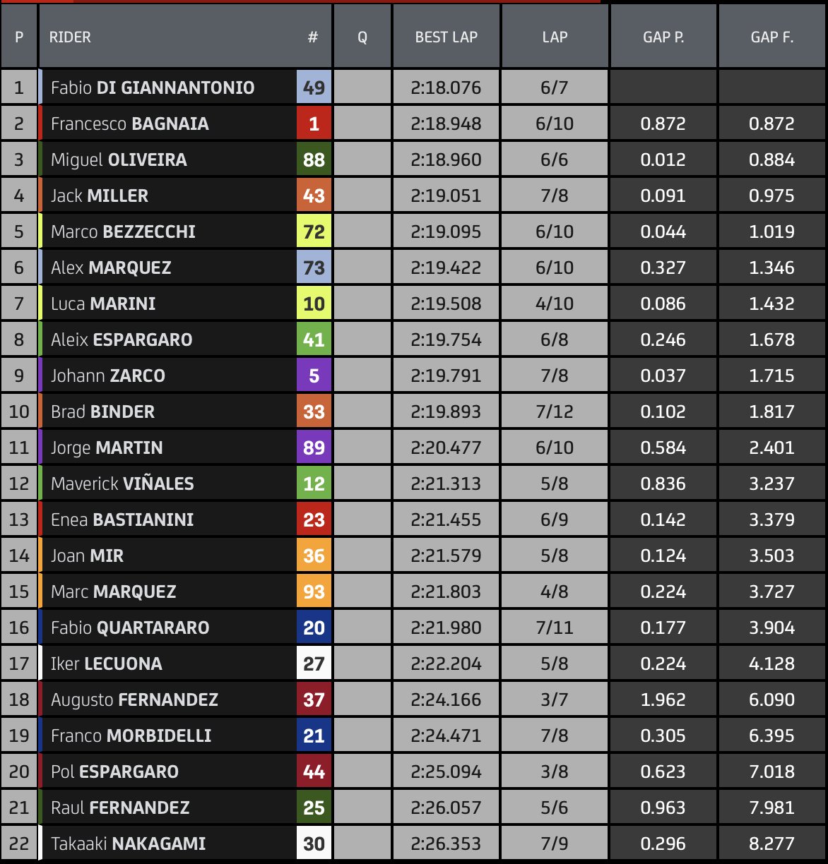 Tempi FP3 MotoGP GP della Gran Bretagna
