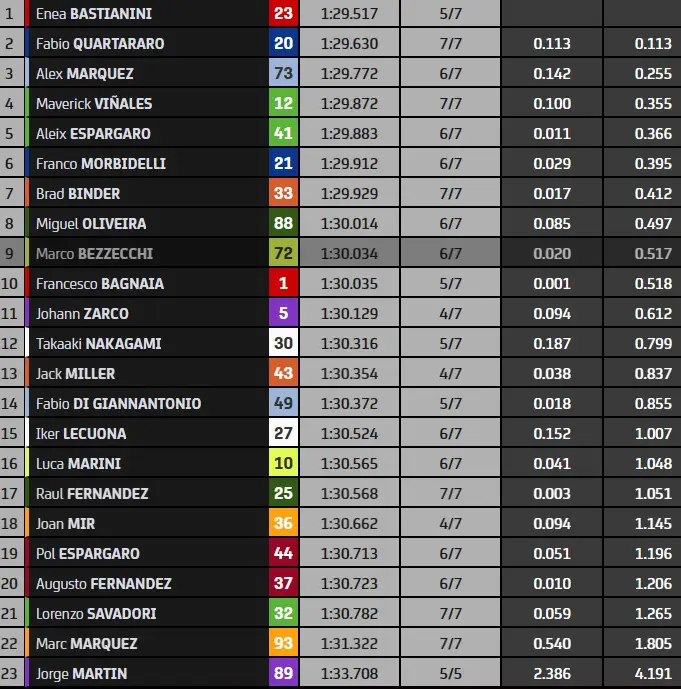 Tempi Warm up GP Austria 2023