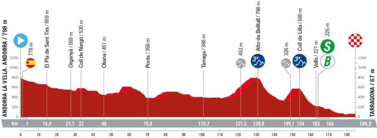 Vuelta di Spagna 2023 altimetria 4ª tappa Andorra la Vella-Tarragona