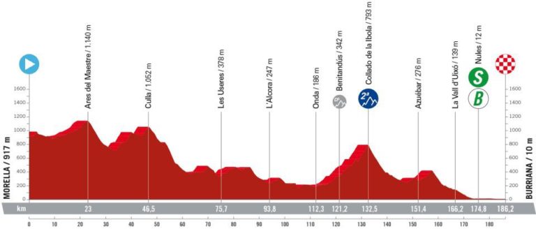 Vuelta di Spagna 2023 altimetria 5ª tappa Morella-Rubiana