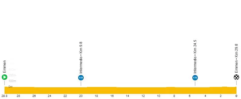 Altimetria Cronometro élite Europei Ciclismo