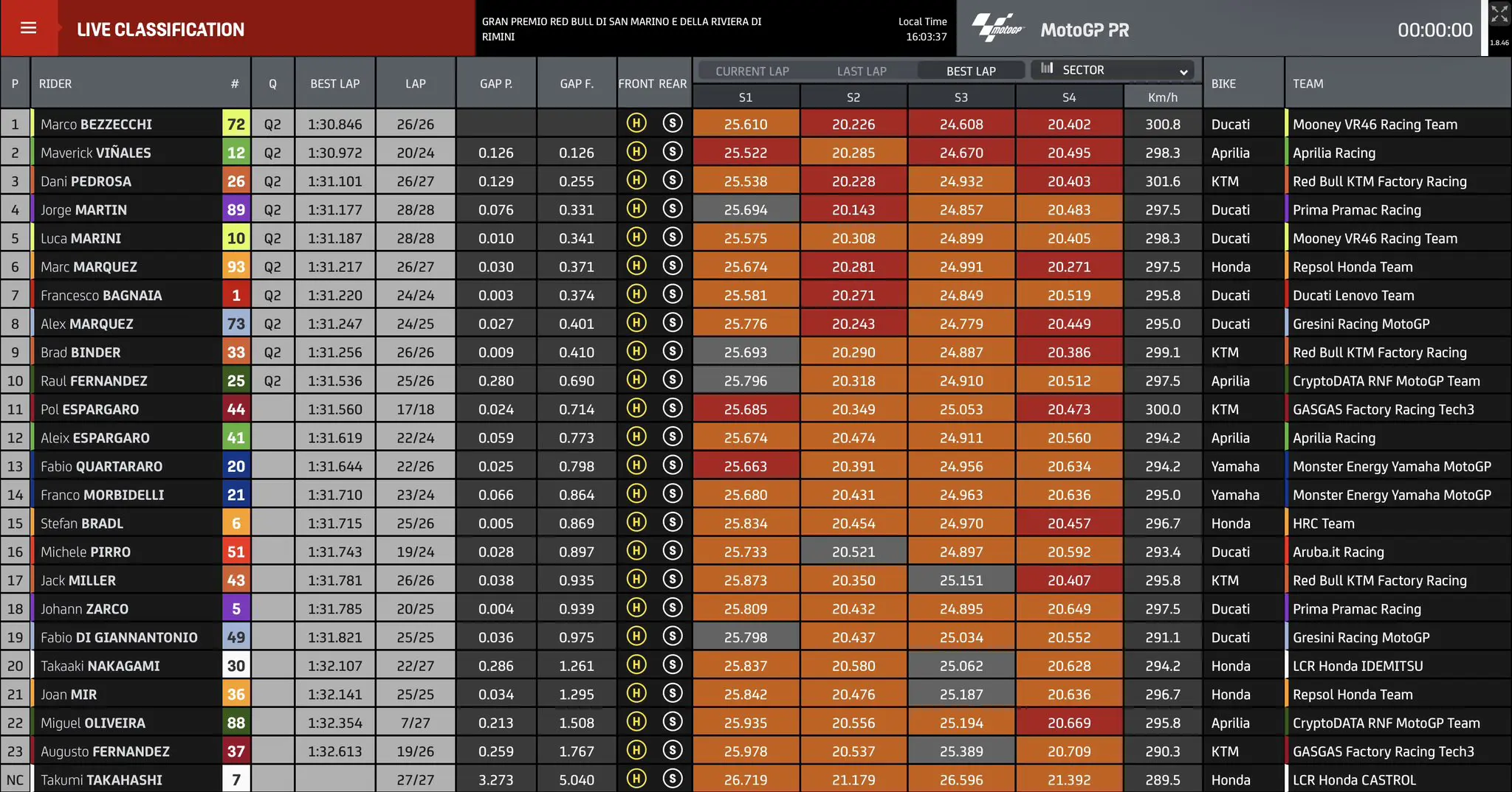 FP2 GP San Marino 2023 MotoGP tempi