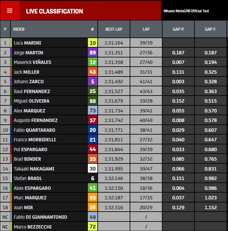 MotoGP Test Misano settembre 2023 tempi mattina