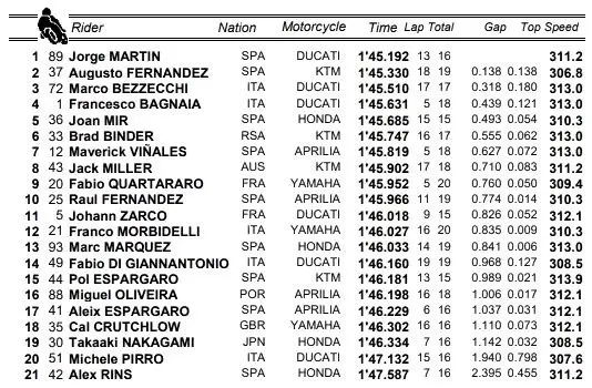 Tempi FP1 GP Giappone MotoGP