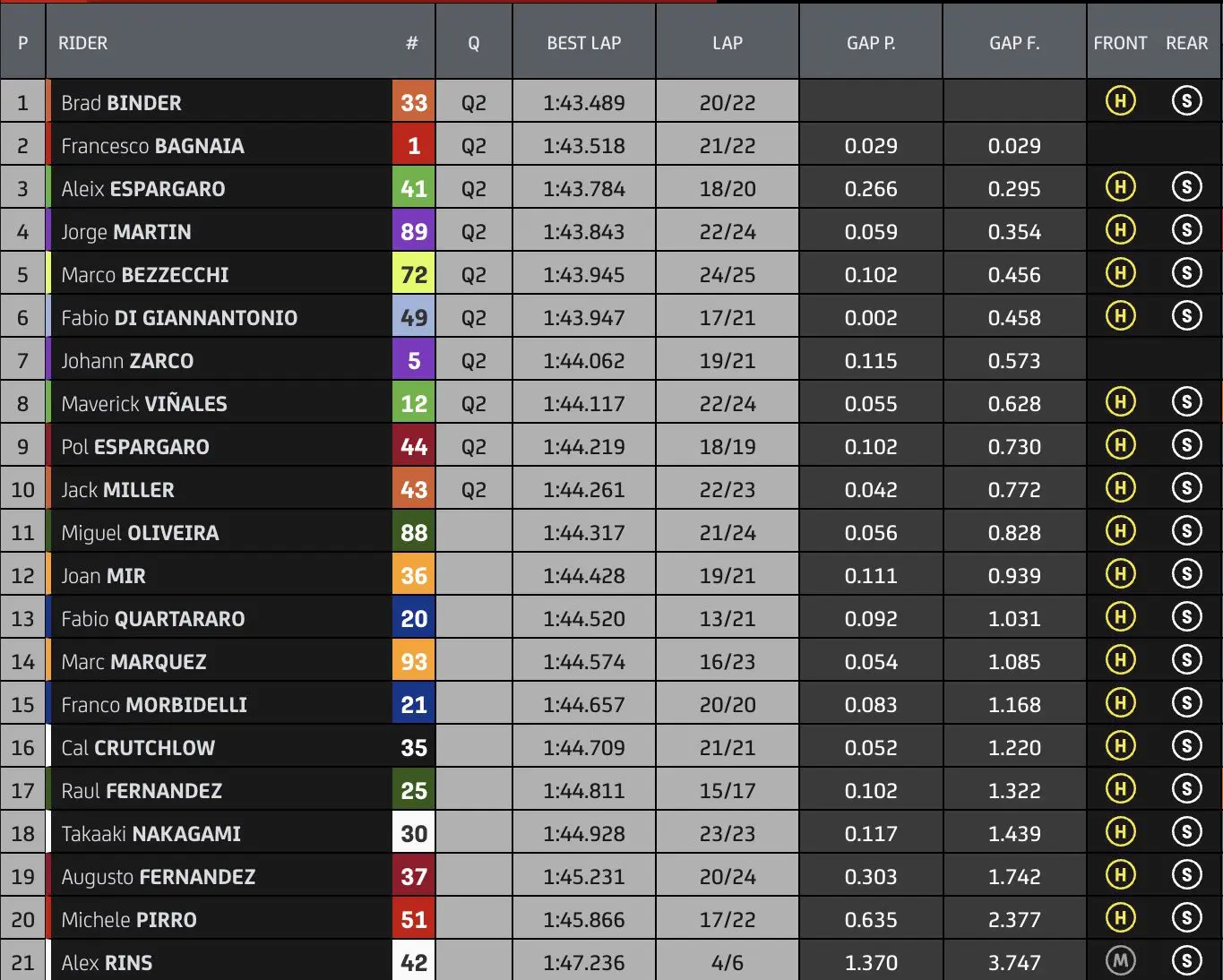 Tempi FP2 GP Giappone MotoGP 2023