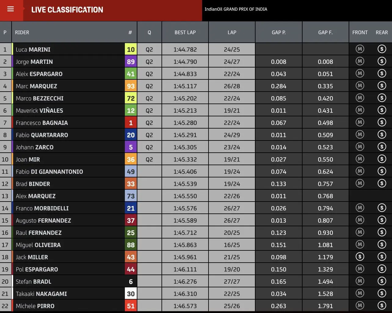 Tempi FP2 MotoGP GP India