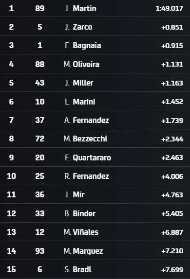 Tempi sessione FP4 GP India MotoGP