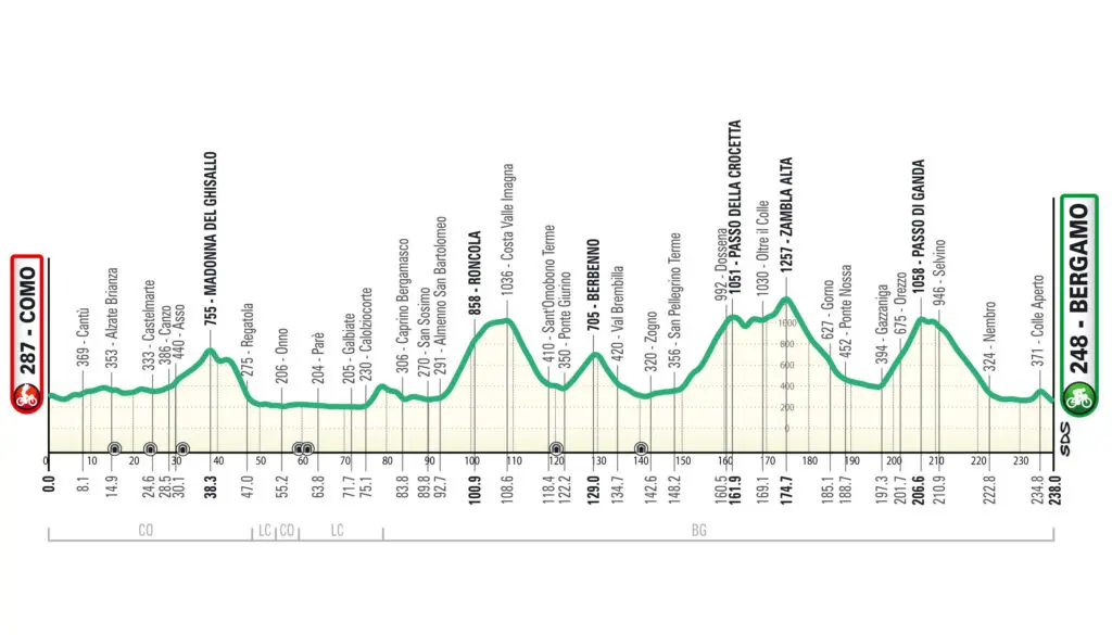 Altimetria Il Lombardia