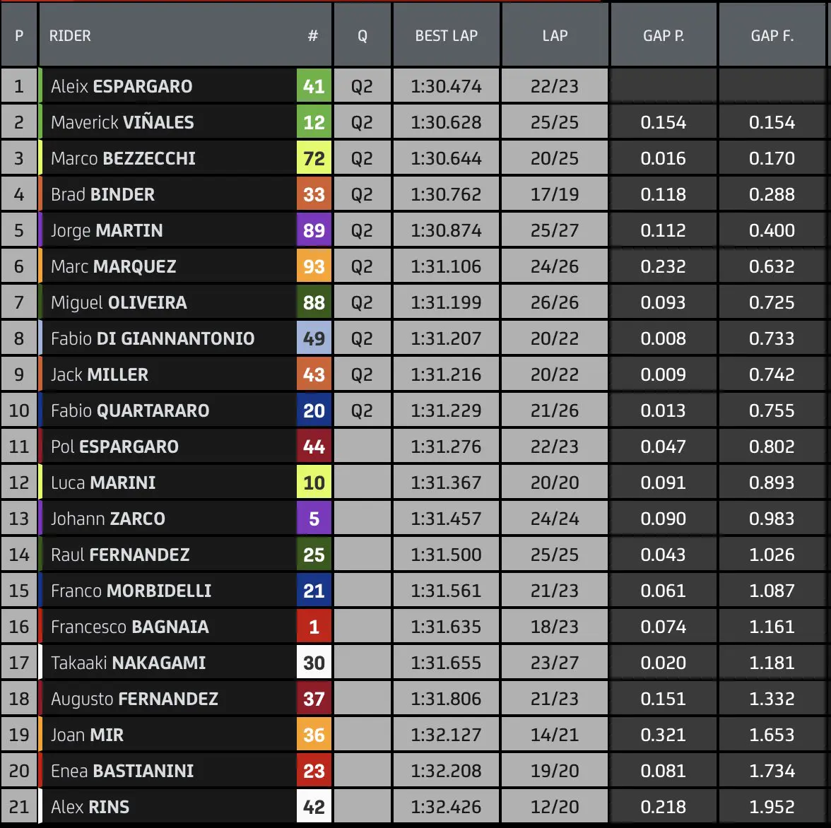 Tempi pre-qualifiche GP Indonesia