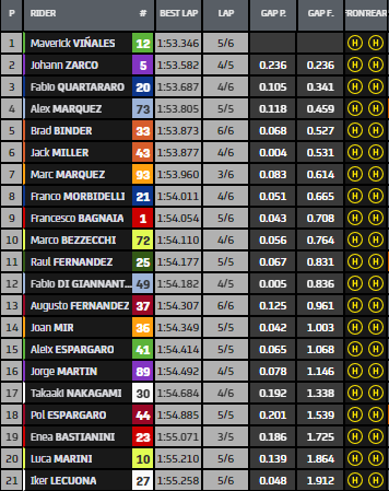 Tempi Warm Up MotoGP GP Qatar