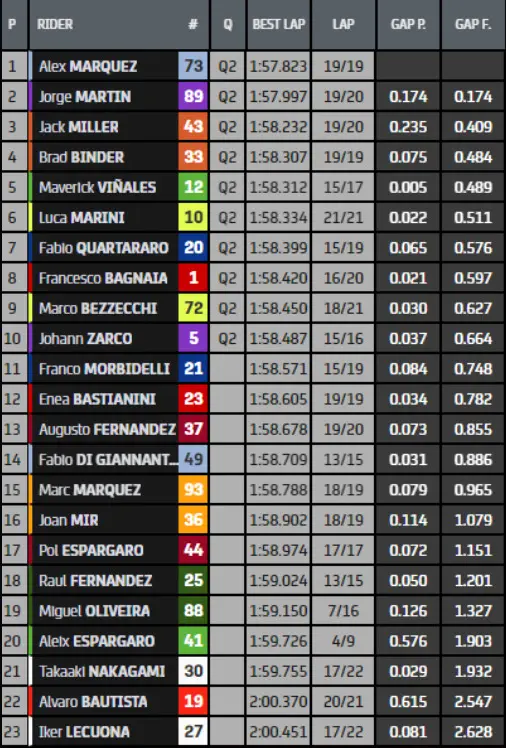 tempi pl gp malesia motogp