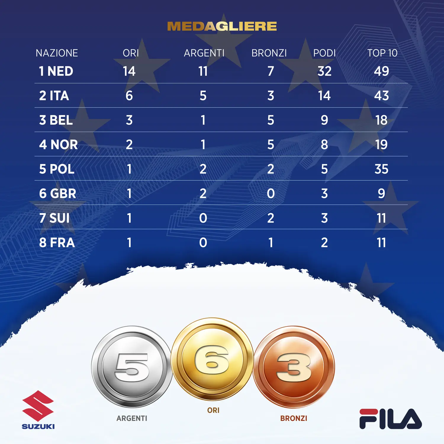 Medagliere Europei Pattinaggio