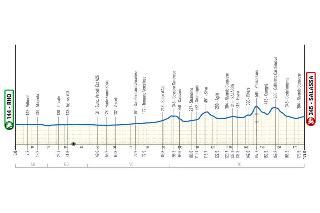 Altimetria Milano-Torino 2024
