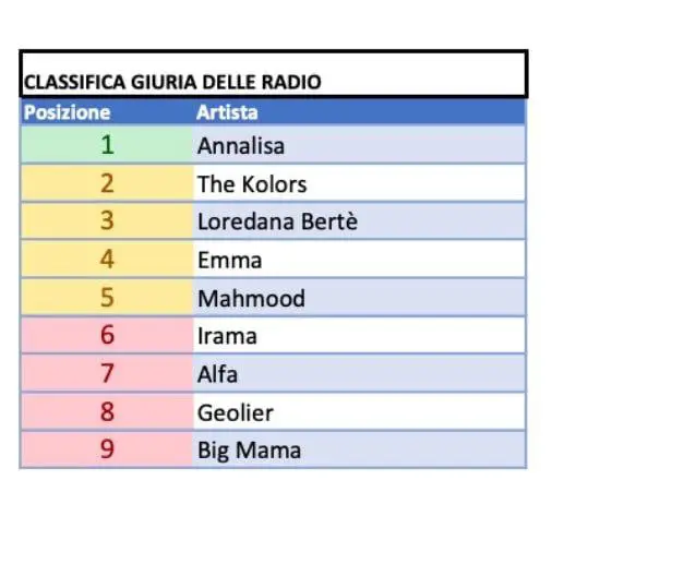 Classifiche serate Sanremo 2024
