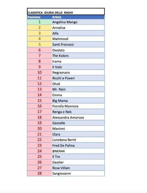 Classifiche serate Sanremo 2024
