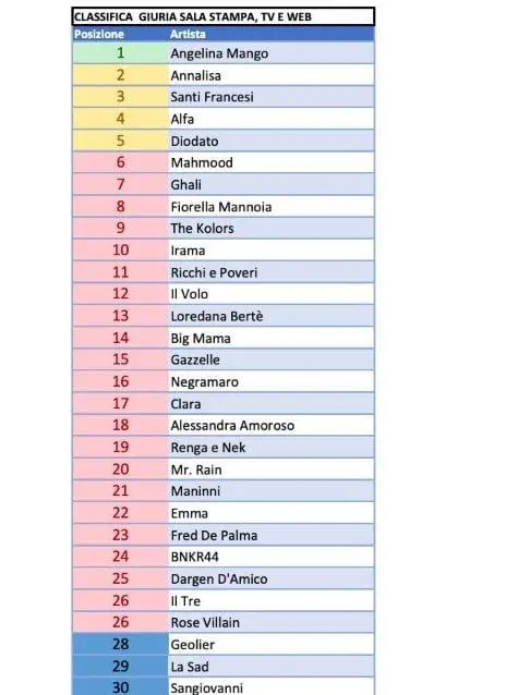 Classifiche serate Sanremo 2024