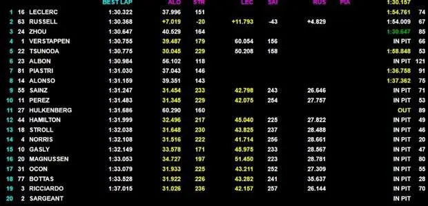 Tempi 3ª Giornata test Formula 1 Bahrain