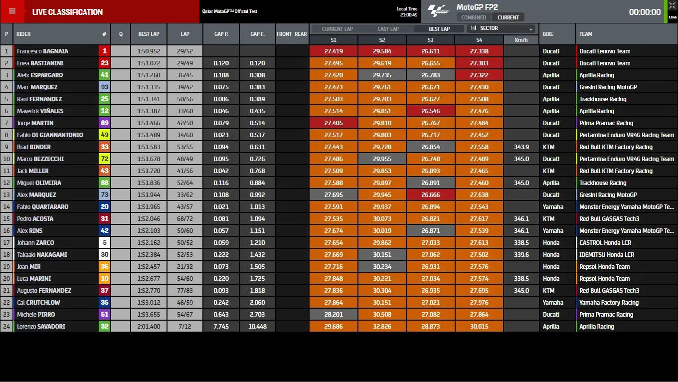 tempi test qatar motogp