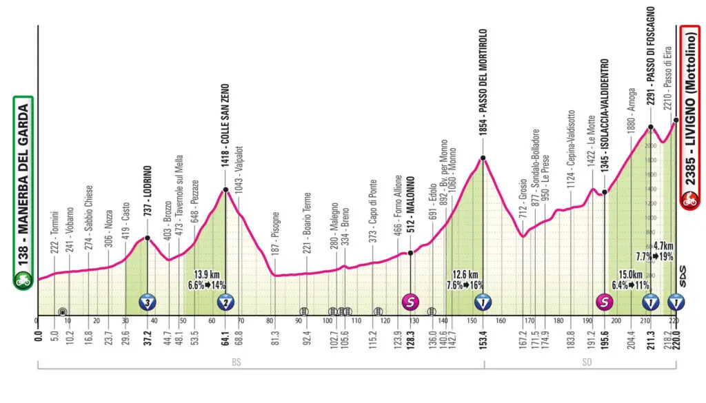 Altimetria 15ª Tappa del Giro d'Italia 2024