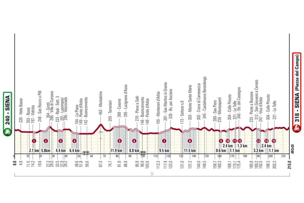 Altimetria Strade Bianche 2024
