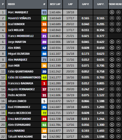tempi fp1 gp portogallo motogp